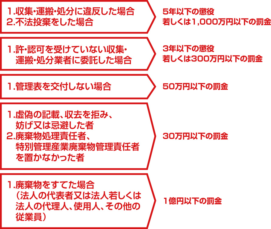 事業者は産廃物の処理に当たり、法律に違反した場合は罰せられる。