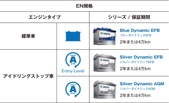 バッテリー バルタ ブルー ダイナミック LBN4 / F17 / 580 406 074