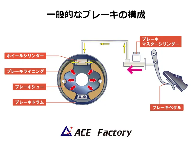 ブレーキマスターシリンダーの場所